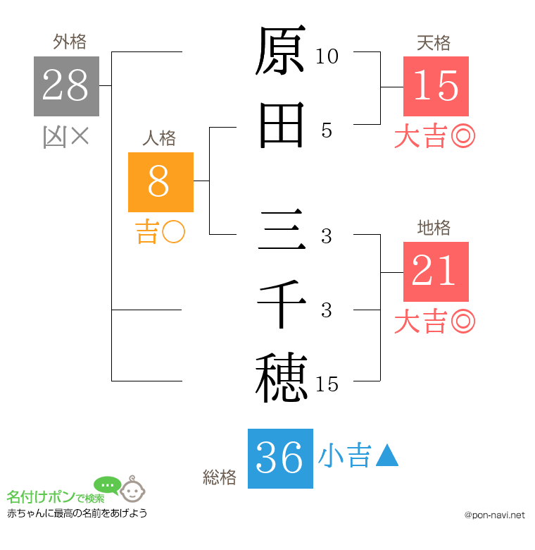 原田 三千穂さんの姓名判断結果