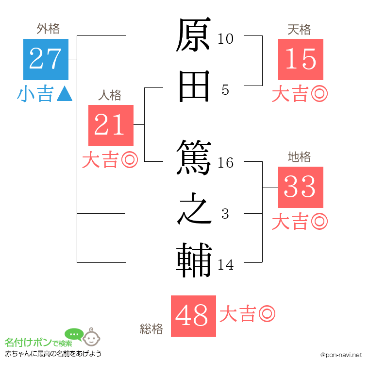 原田 篤之輔さんの姓名判断結果