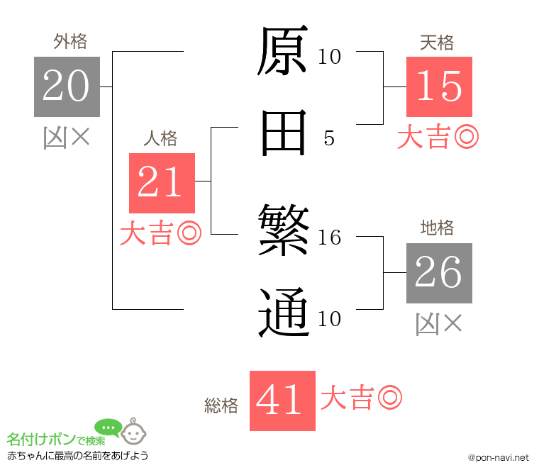 原田 繁通さんの姓名判断結果