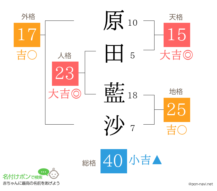 原田 藍沙さんの姓名判断結果