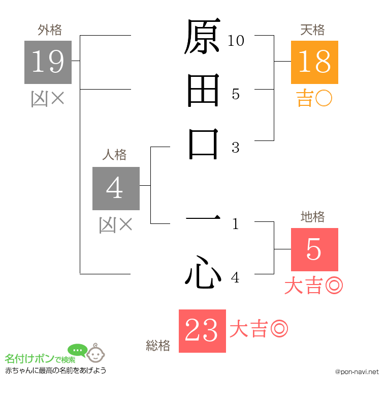 原田口 一心さんの姓名判断結果