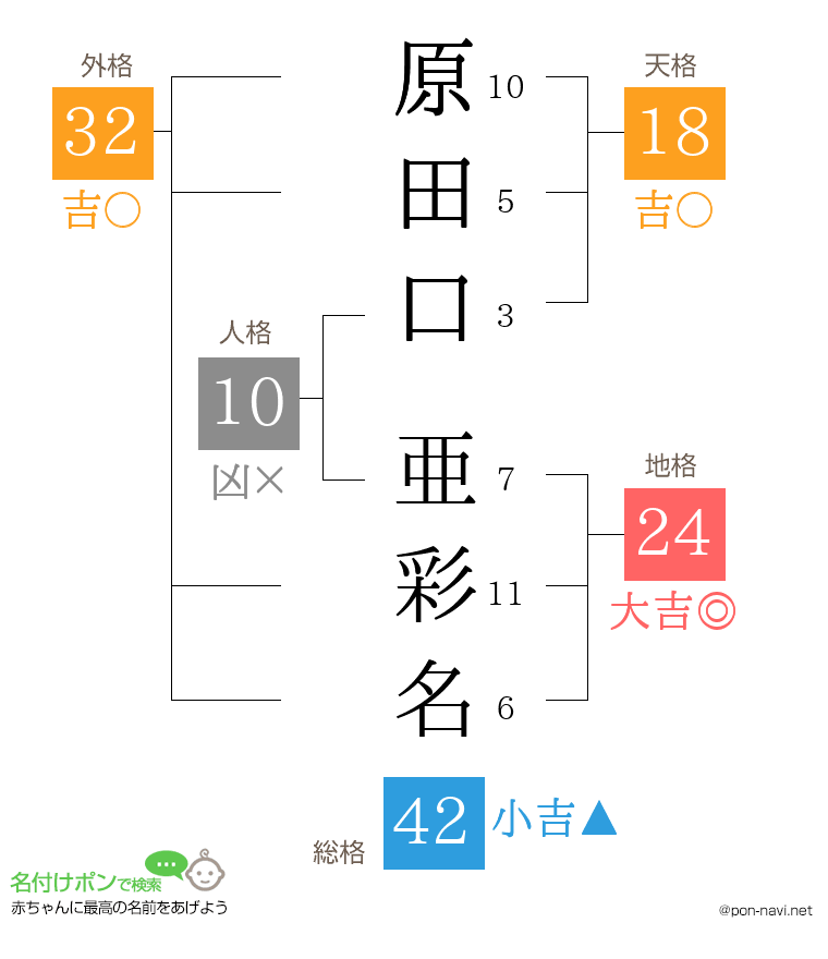 原田口 亜彩名さんの姓名判断結果