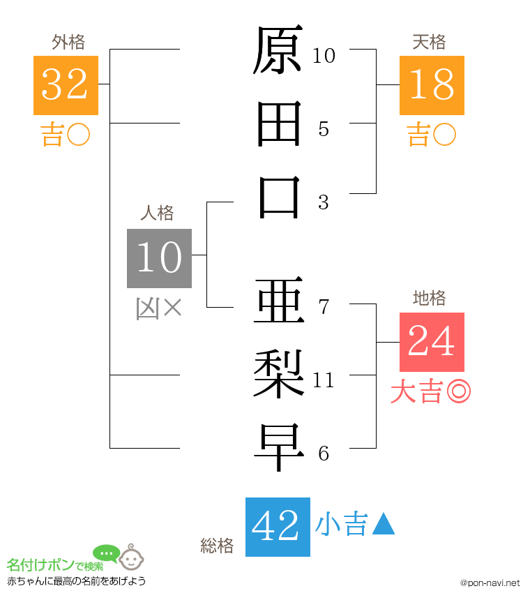 原田口 亜梨早さんの姓名判断結果