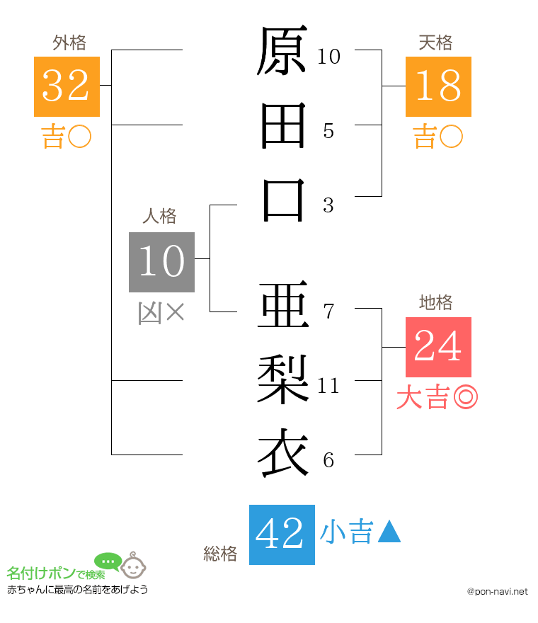 原田口 亜梨衣さんの姓名判断結果