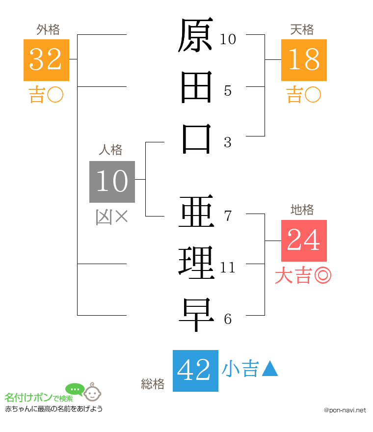 原田口 亜理早さんの姓名判断結果