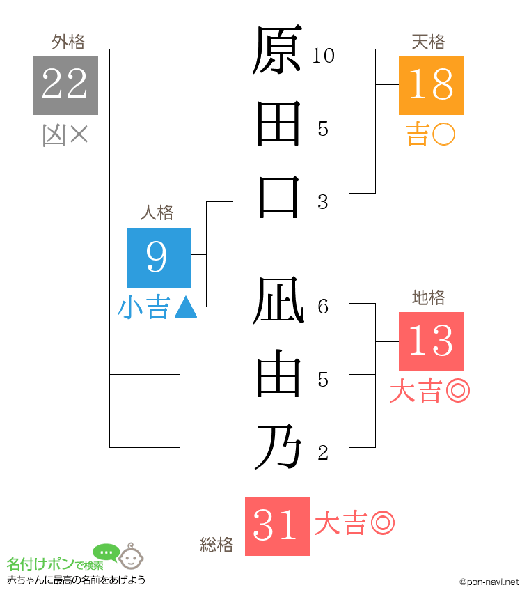 原田口 凪由乃さんの姓名判断結果