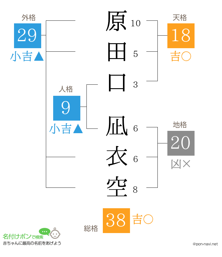 原田口 凪衣空さんの姓名判断結果