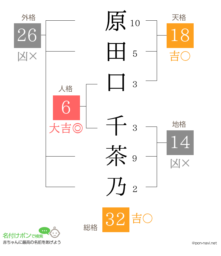 原田口 千茶乃さんの姓名判断結果