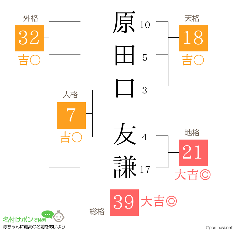 原田口 友謙さんの姓名判断結果