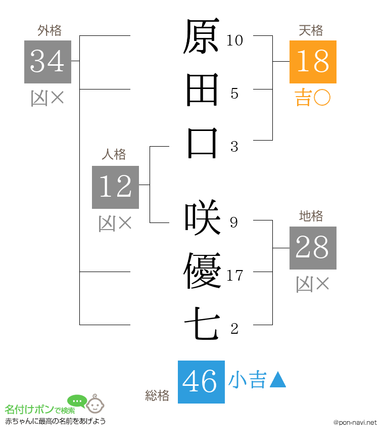 原田口 咲優七さんの姓名判断結果