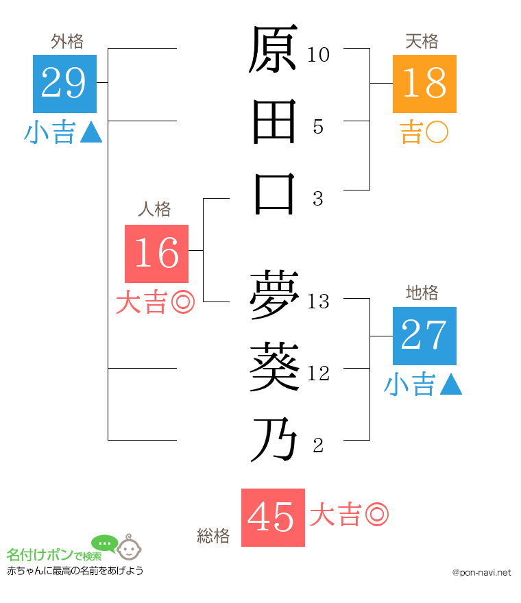 原田口 夢葵乃さんの姓名判断結果
