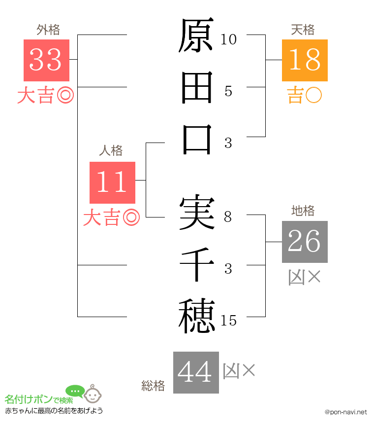 原田口 実千穂さんの姓名判断結果