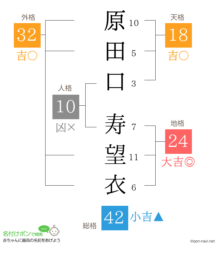 原田口 寿望衣さんの姓名判断結果