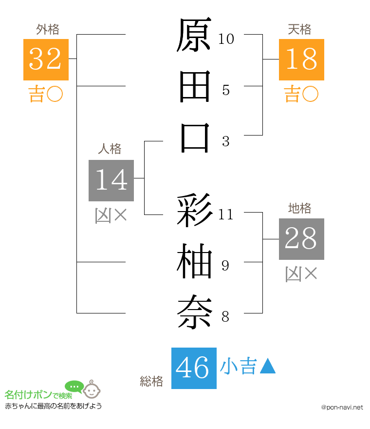 原田口 彩柚奈さんの姓名判断結果