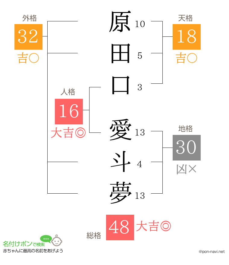 原田口 愛斗夢さんの姓名判断結果
