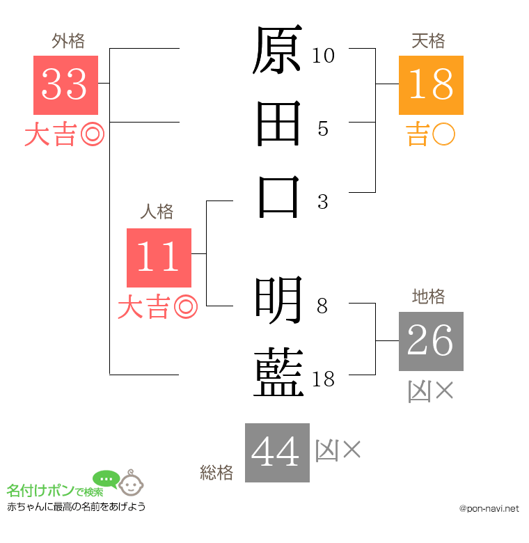 原田口 明藍さんの姓名判断結果