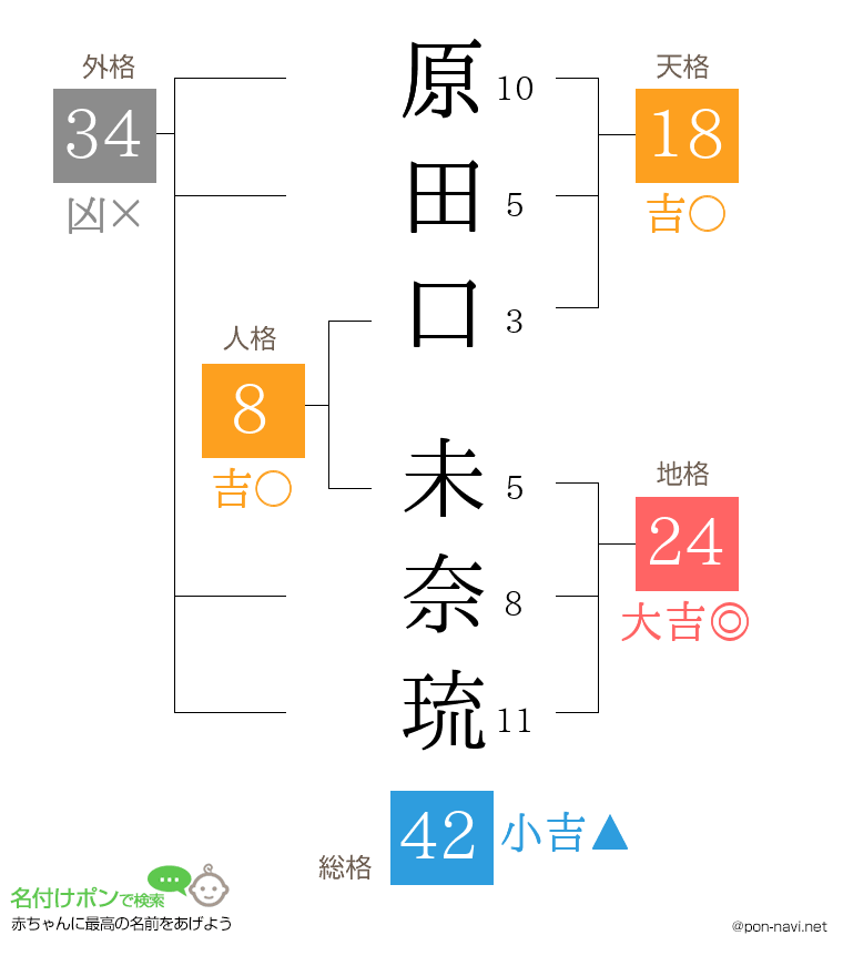 原田口 未奈琉さんの姓名判断結果