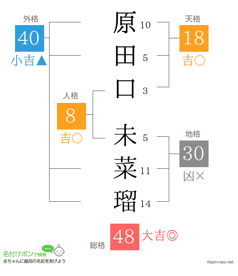 原田口 未菜瑠さんの姓名判断結果