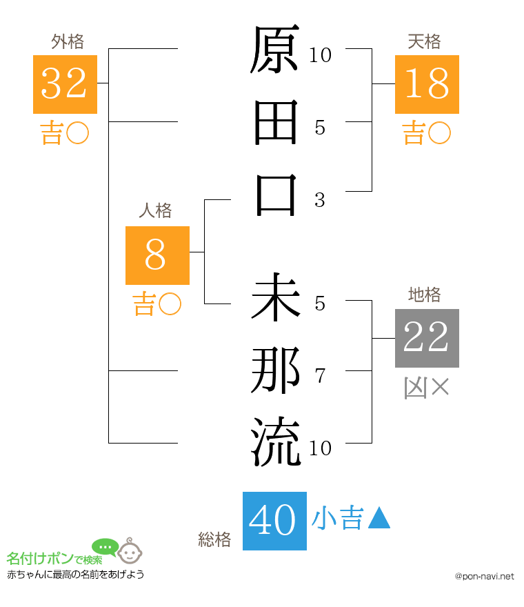 原田口 未那流さんの姓名判断結果