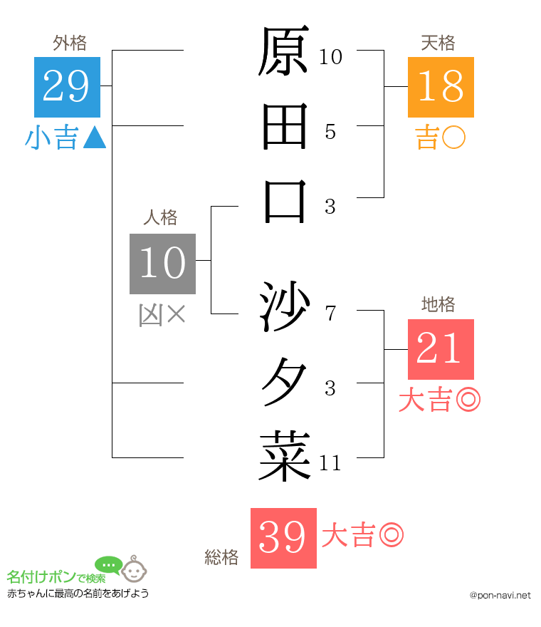 原田口 沙夕菜さんの姓名判断結果
