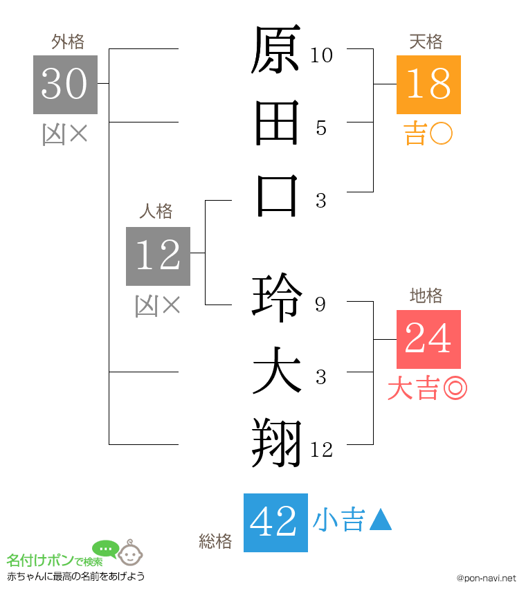 原田口 玲大翔さんの姓名判断結果