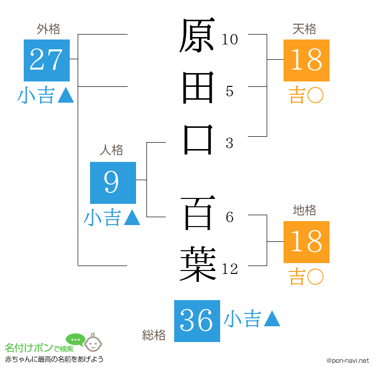 原田口 百葉さんの姓名判断結果