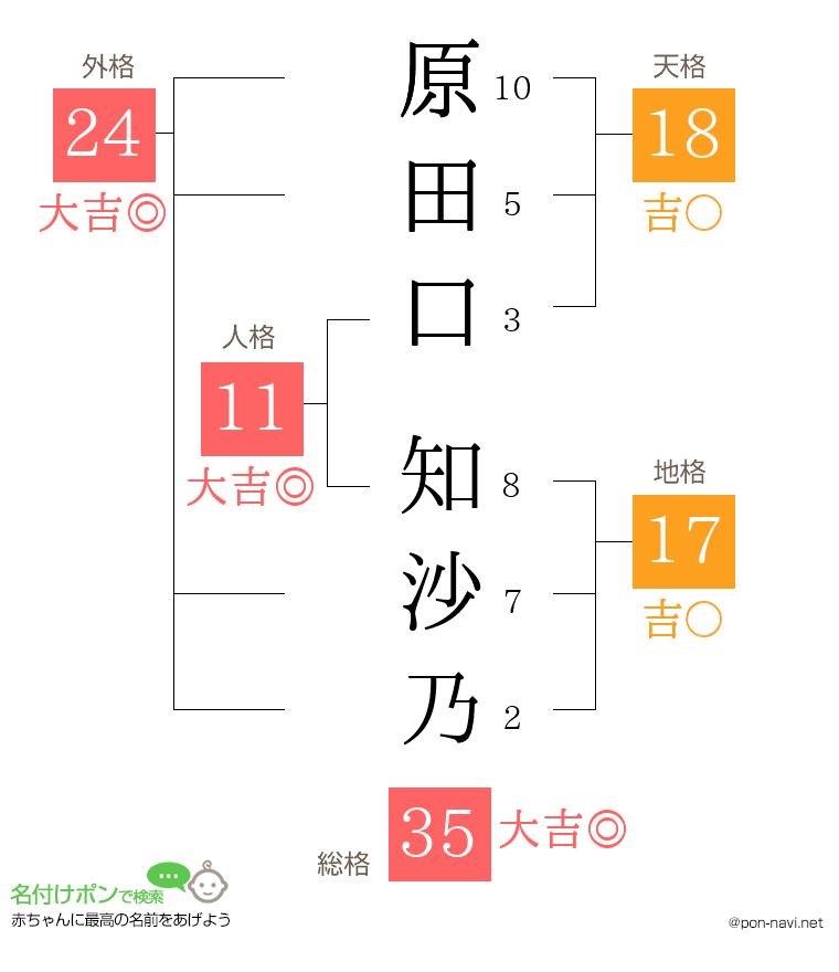原田口 知沙乃さんの姓名判断結果