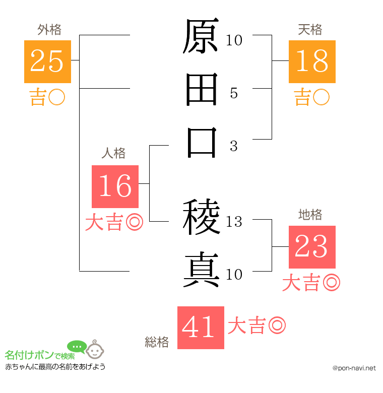 原田口 稜真さんの姓名判断結果