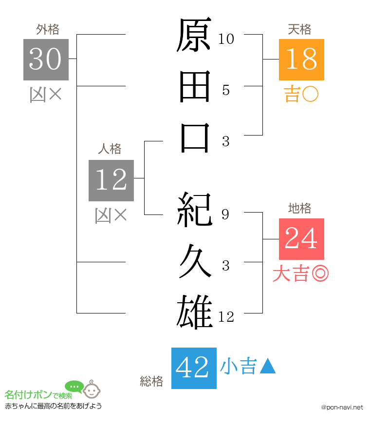 原田口 紀久雄さんの姓名判断結果