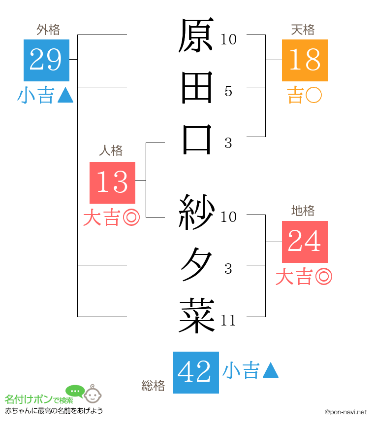 原田口 紗夕菜さんの姓名判断結果