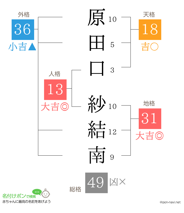 原田口 紗結南さんの姓名判断結果