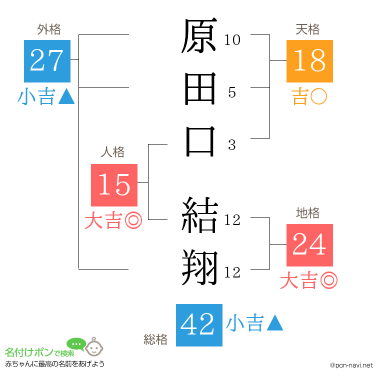 原田口 結翔さんの姓名判断結果