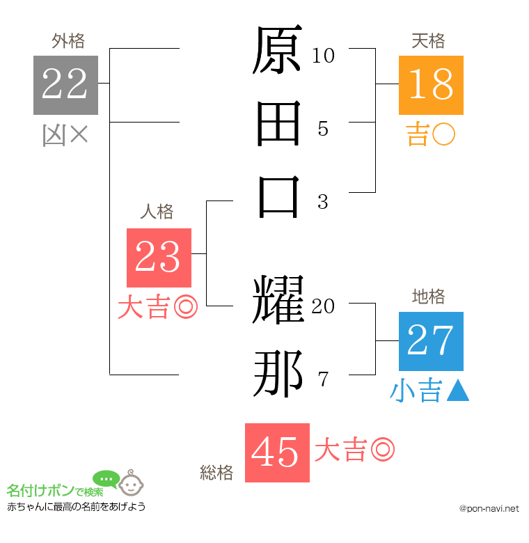 原田口 耀那さんの姓名判断結果