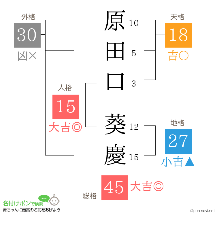 原田口 葵慶さんの姓名判断結果