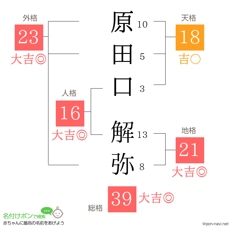 原田口 解弥さんの姓名判断結果