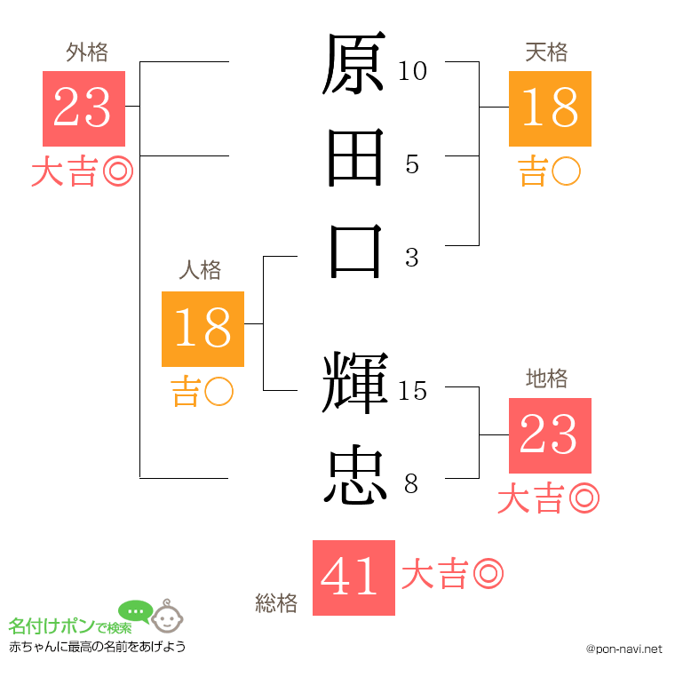原田口 輝忠さんの姓名判断結果