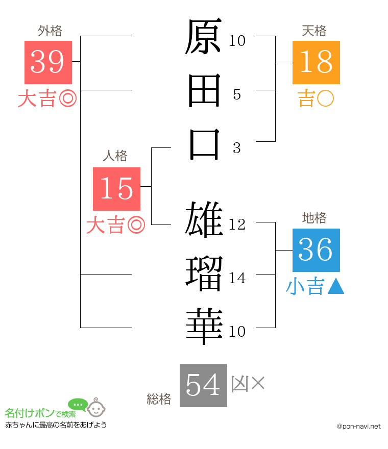 原田口 雄瑠華さんの姓名判断結果