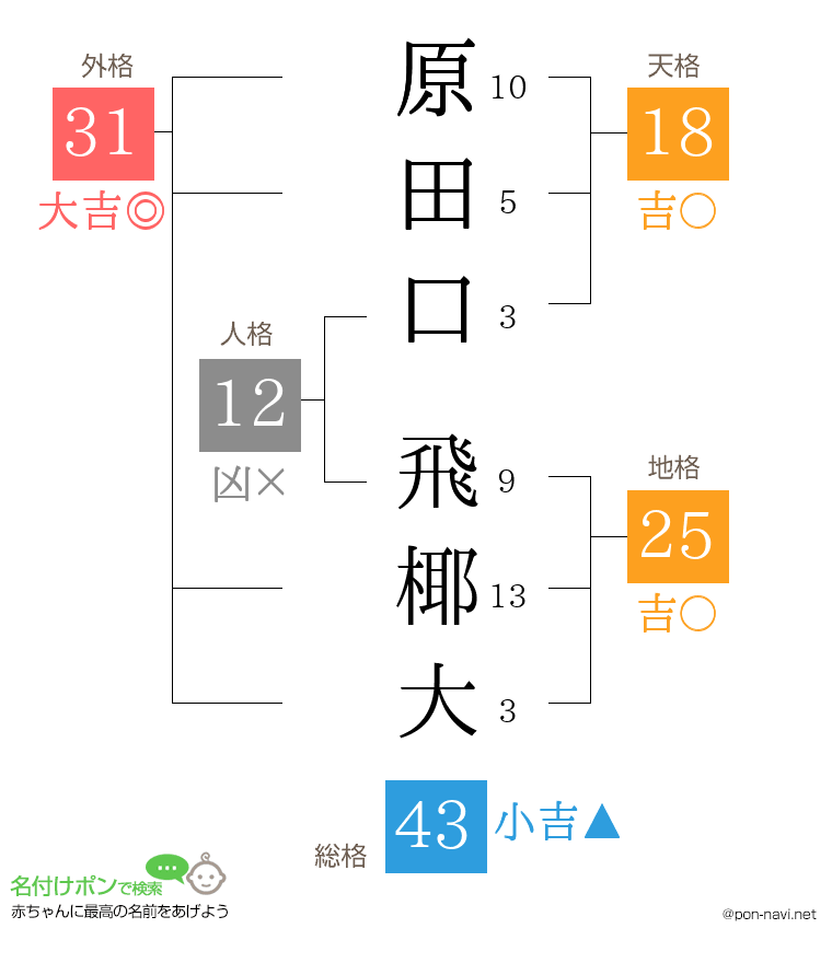 原田口 飛椰大さんの姓名判断結果