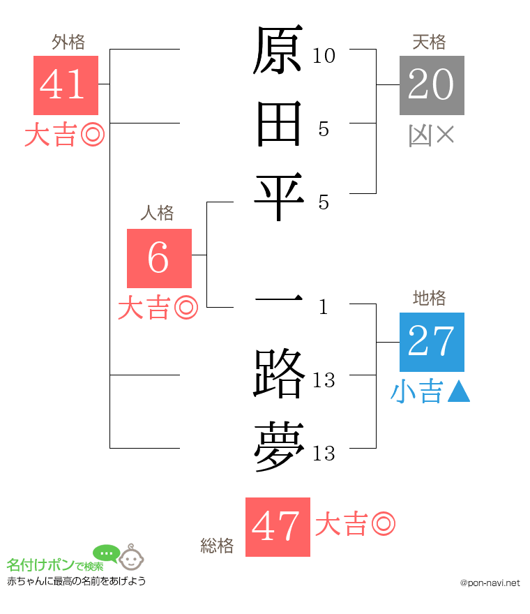 原田平 一路夢さんの姓名判断結果