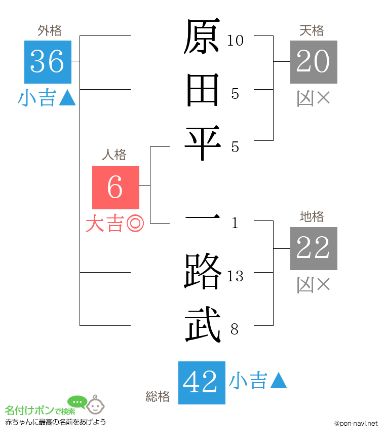 原田平 一路武さんの姓名判断結果