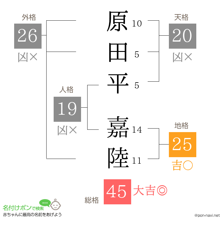 原田平 嘉陸さんの姓名判断結果