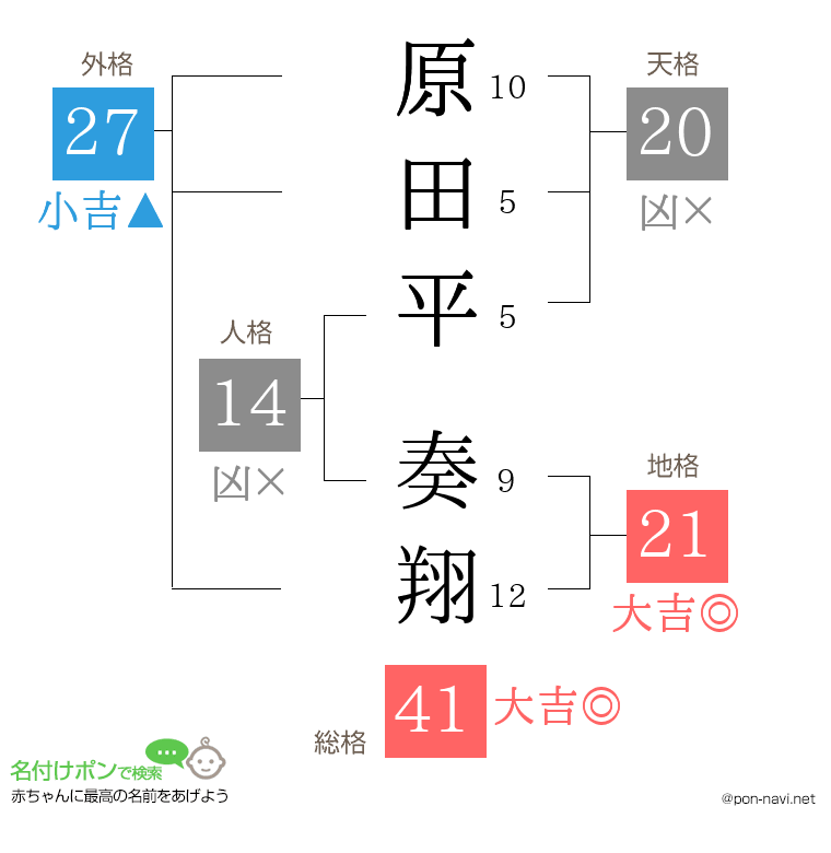 原田平 奏翔さんの姓名判断結果