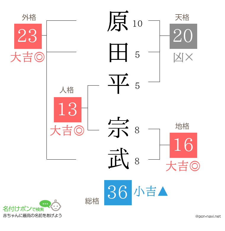 原田平 宗武さんの姓名判断結果