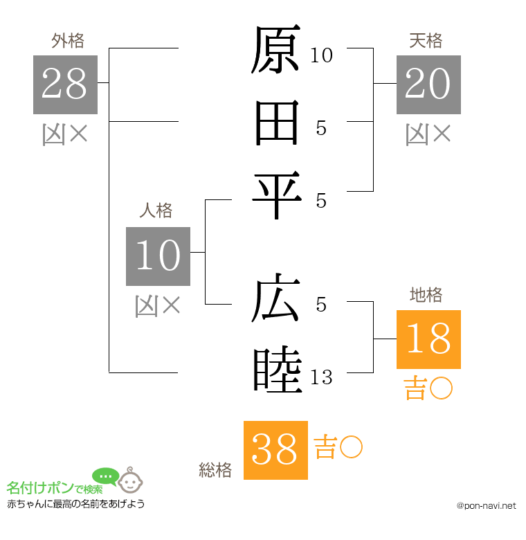 原田平 広睦さんの姓名判断結果
