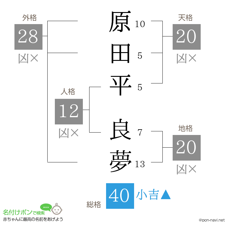 原田平 良夢さんの姓名判断結果