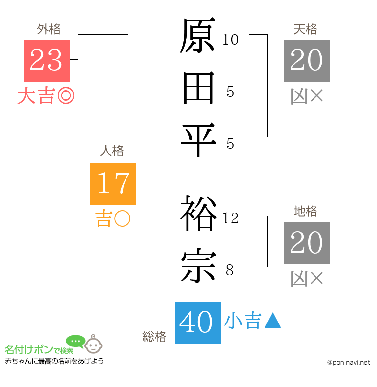 原田平 裕宗さんの姓名判断結果