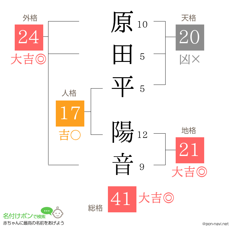 原田平 陽音さんの姓名判断結果