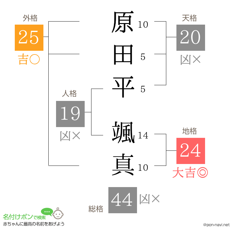 原田平 颯真さんの姓名判断結果