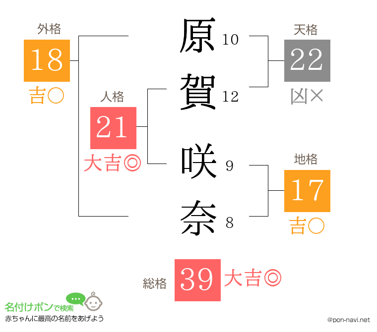 原賀 咲奈さんの姓名判断結果