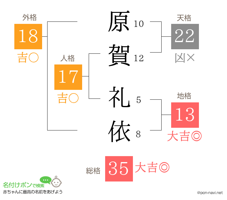 原賀 礼依さんの姓名判断結果